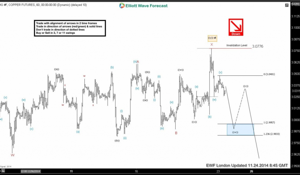 HG_F (Copper) : Elliott Waves calling the move lower