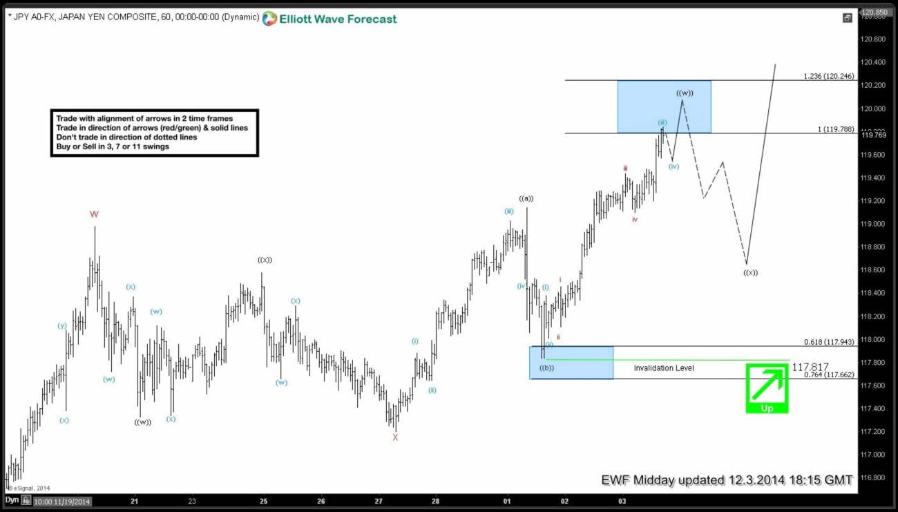 USDJPY Short-term Elliott Wave Analysis 12.3.2014