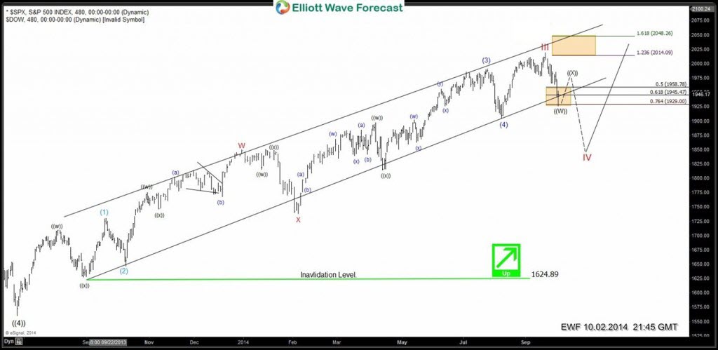 $SPX: Elliott Waves forecasting key turns in the market SPX-24020141002164926-1024x499