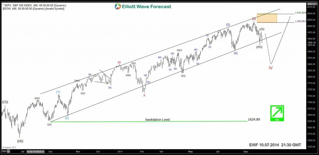 $SPX: Elliott Waves forecasting key turns in the market SPX-24020141007171033-1024x499