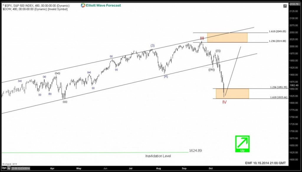 $SPX: Elliott Waves forecasting key turns in the market SPX-24020141015214627-1024x583