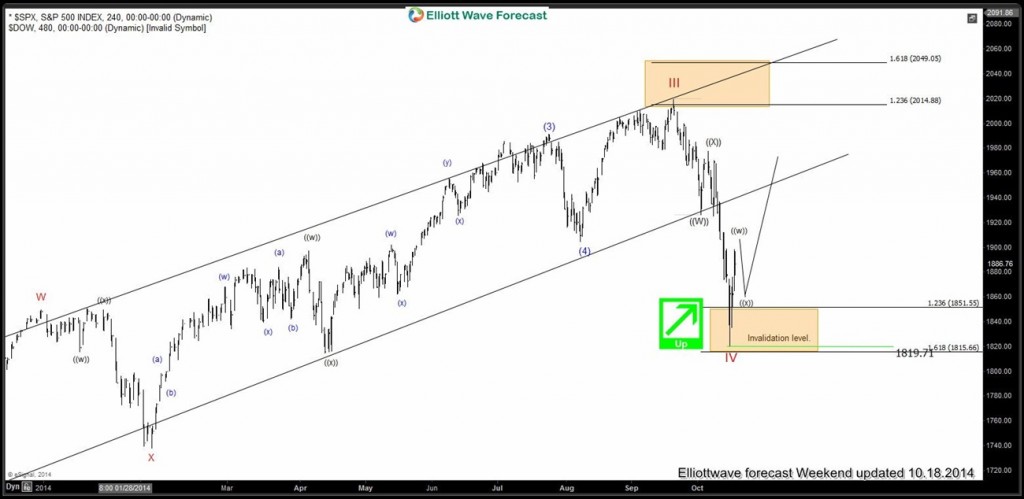$SPX: Elliott Waves forecasting key turns in the market SPX-24020141018133950-1024x499