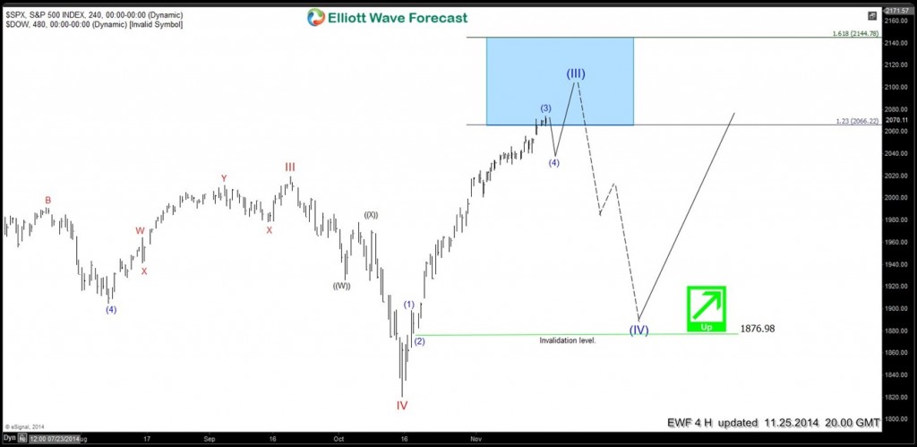 $SPX: Elliott Waves forecasting key turns in the market SPX-24020141125142256-1024x499