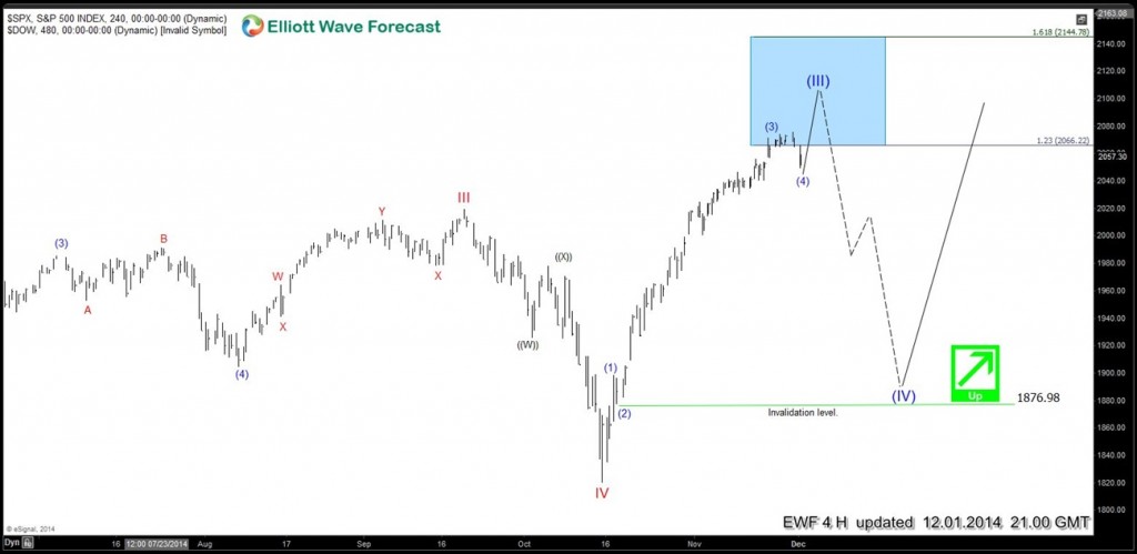 $SPX: Elliott Waves forecasting key turns in the market SPX-24020141201135319-1024x499