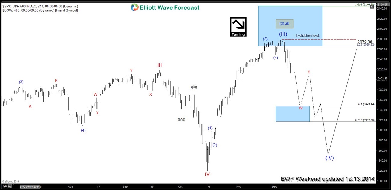 $SPX: Elliott Waves forecasting key turns in the market $SPX 24020141213121006
