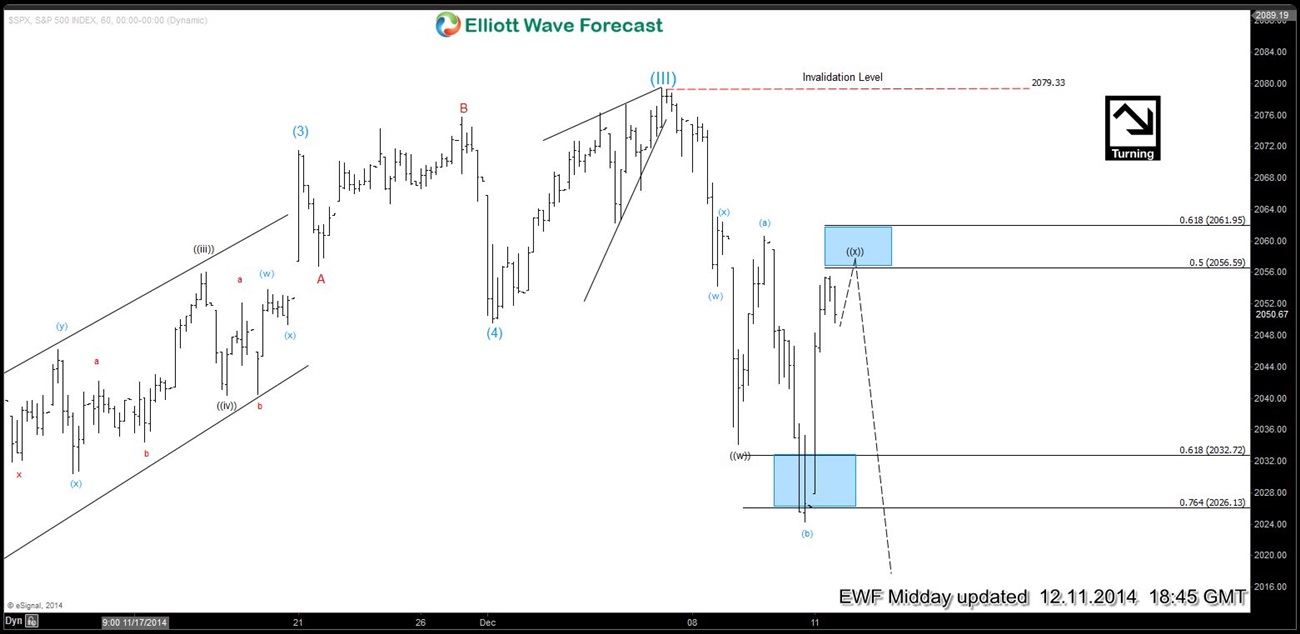 SPX Short-term Elliott Wave Analysis 12.11.2014