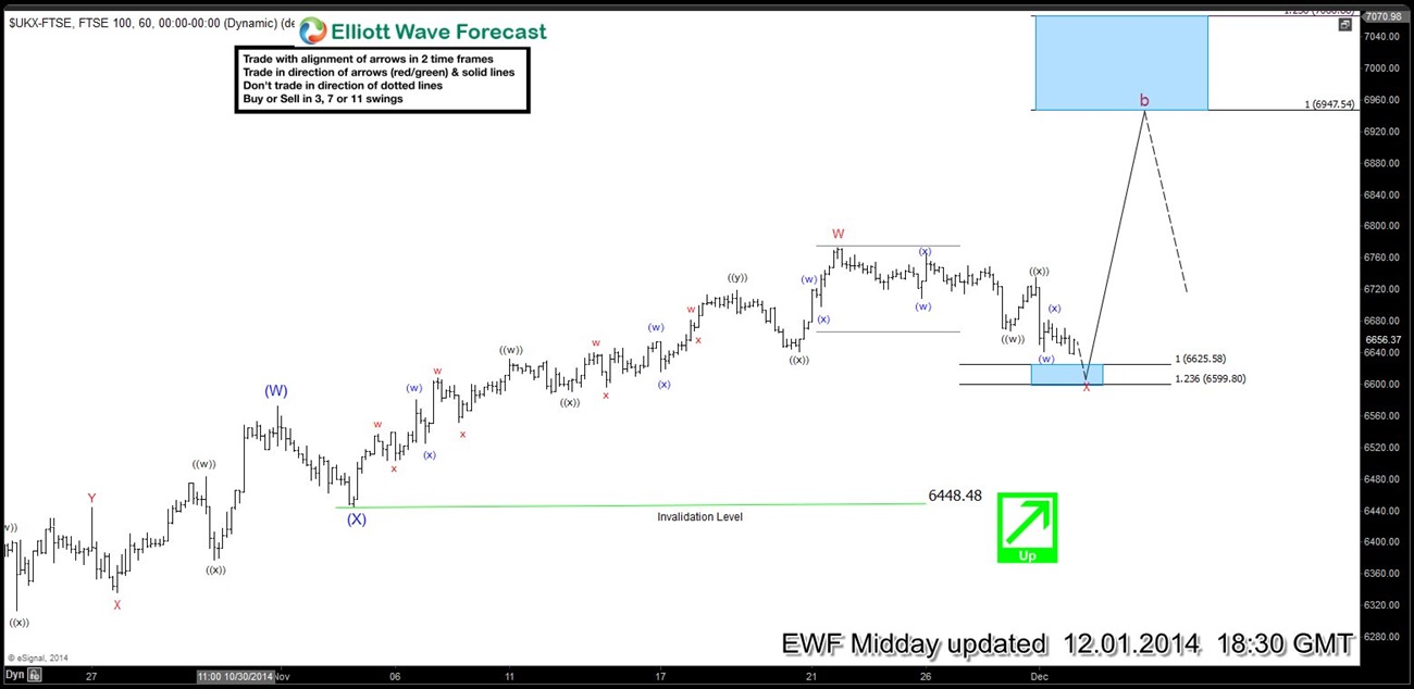 FTSE Short-term Elliott Wave Analysis 12.1.2014