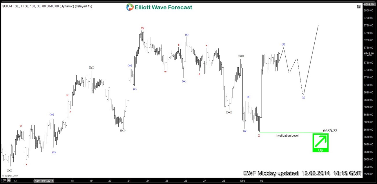 $FTSE Short-term Elliott Wave Analysis 12.2.2014