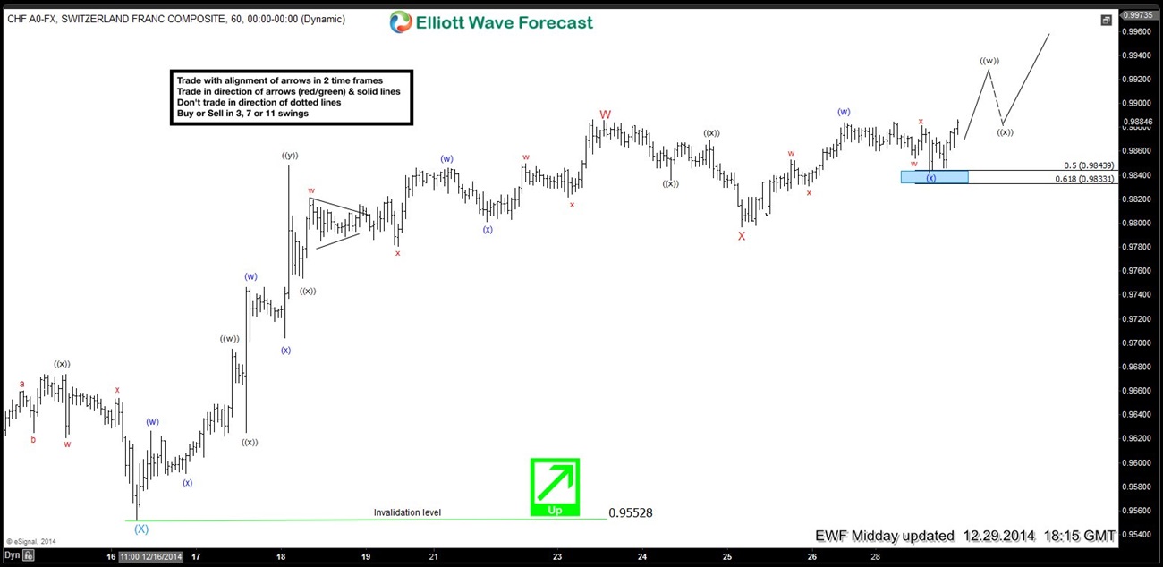 USDCHF Short-term Elliott Wave Analysis 12.29.2014 USDCHF 6020141229125332