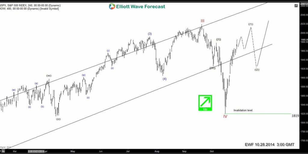$SPX: Elliott Waves forecasting key turns in the market spx oct 28