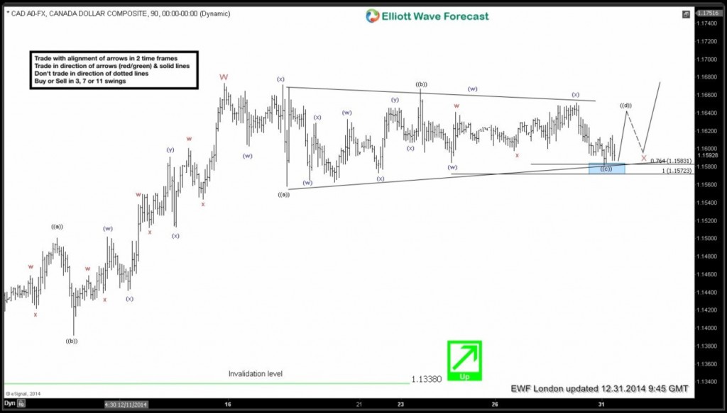 $USDCAD: Elliott Waves forecasting the rally & buying the dips CAd 2