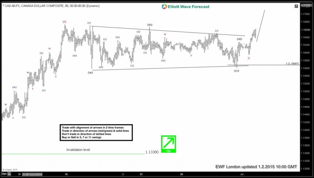 $USDCAD: Elliott Waves forecasting the rally & buying the dips CAd 3