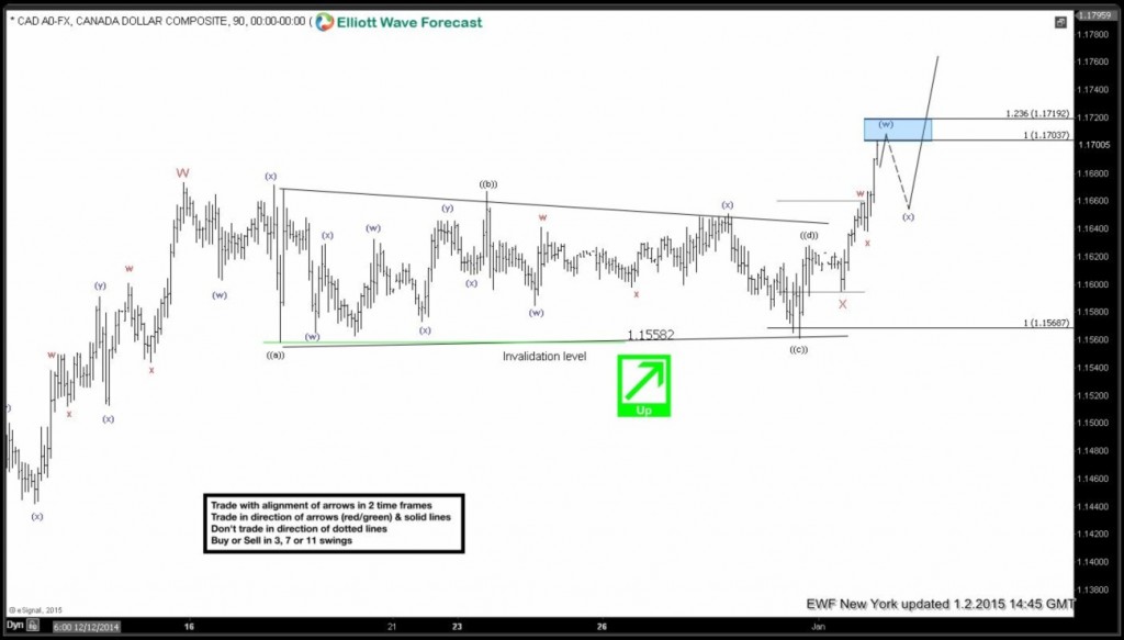 $USDCAD: Elliott Waves forecasting the rally & buying the dips CAd 4