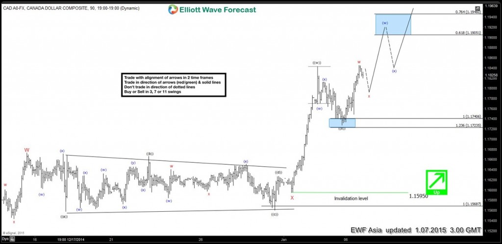 $USDCAD: Elliott Waves forecasting the rally & buying the dips CAd 8