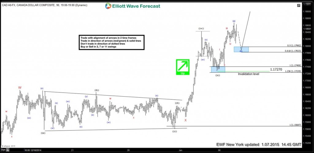 $USDCAD: Elliott Waves forecasting the rally & buying the dips CAd 9