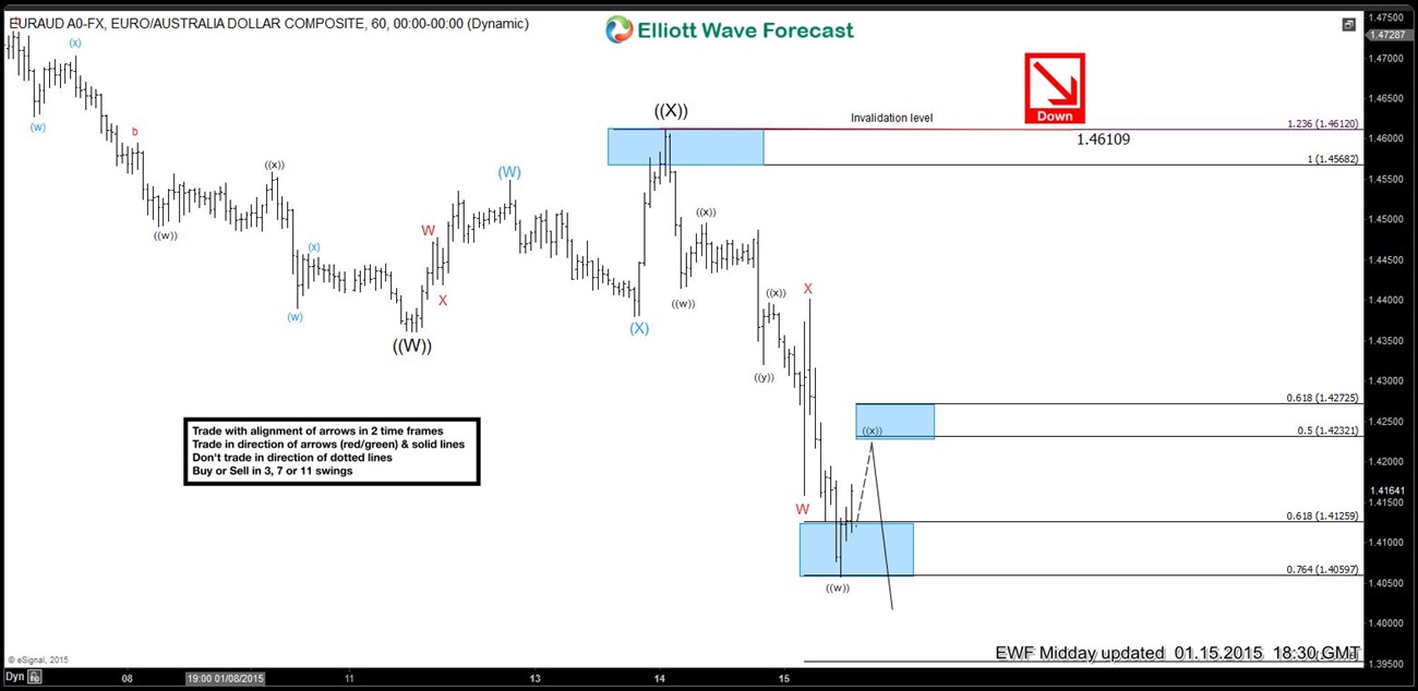 EURAUD Short-term Elliott Wave Analysis 1.15.2015