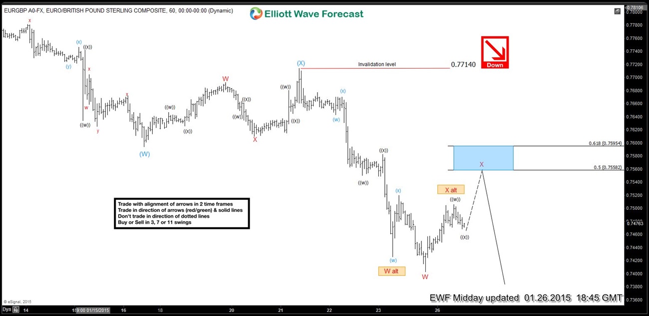 EURGBP Short-term Elliott Wave Analysis 1.26.2015