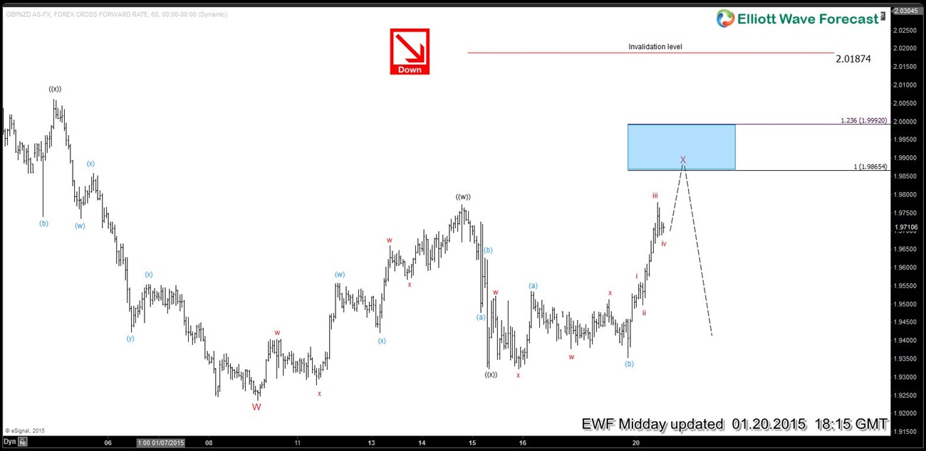 GBPNZD Short-term Elliott Wave Analysis 1.20.2015
