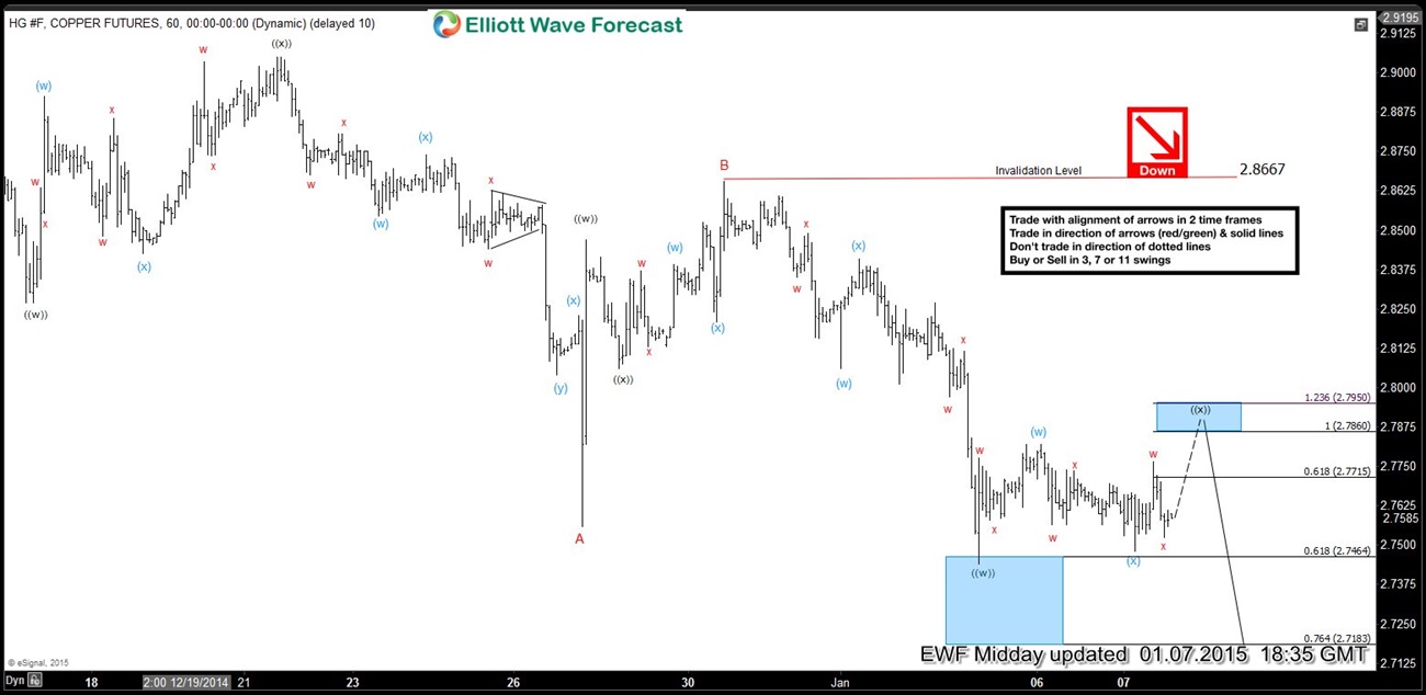 $HG_F (Copper) Short-term Elliott Wave Analysis 1.7.2015