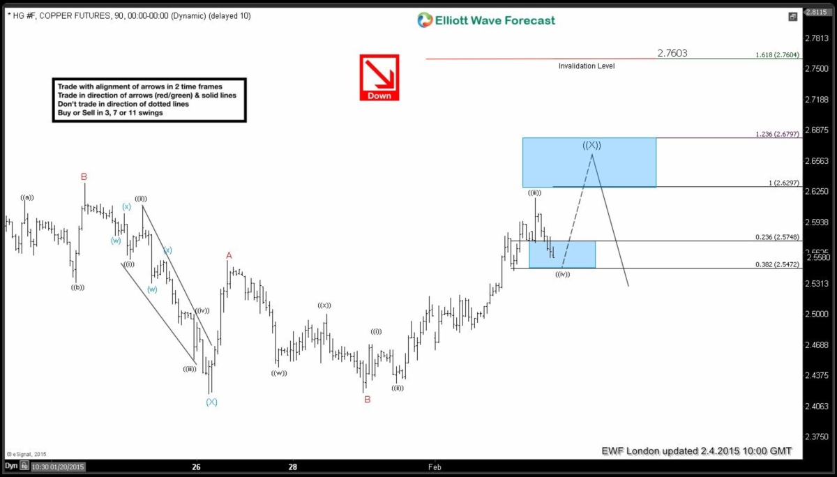 $HG_F (Copper) Short-term Elliott Wave Analysis 2.4.2015