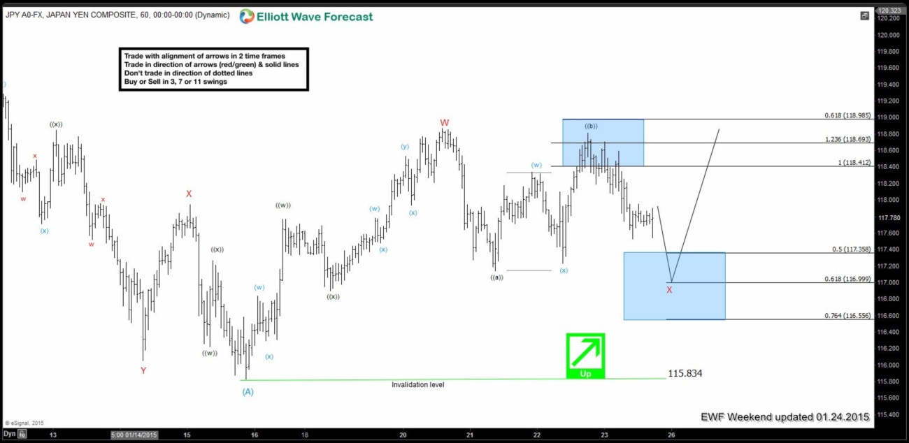 USDJPY Short-term Elliott Wave Analysis 1.24.2015
