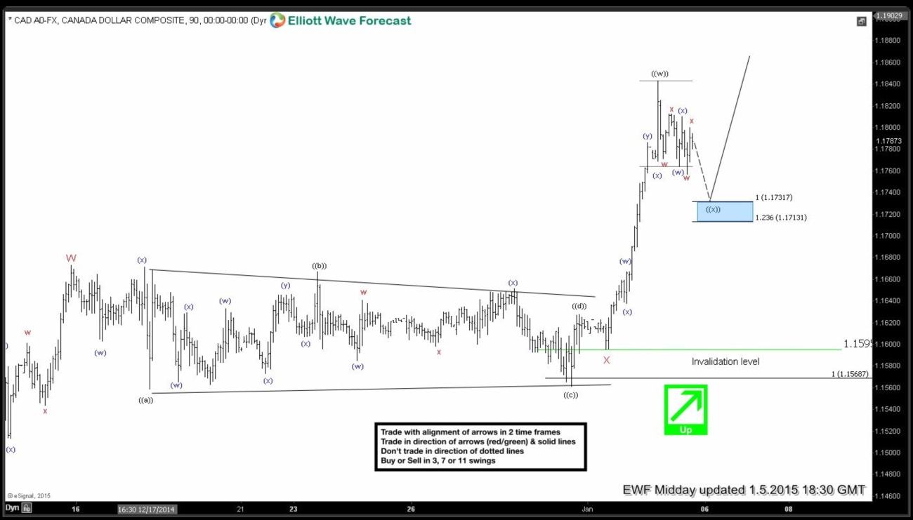 USDCAD Short-term Elliott Wave Analysis 1.5.2015