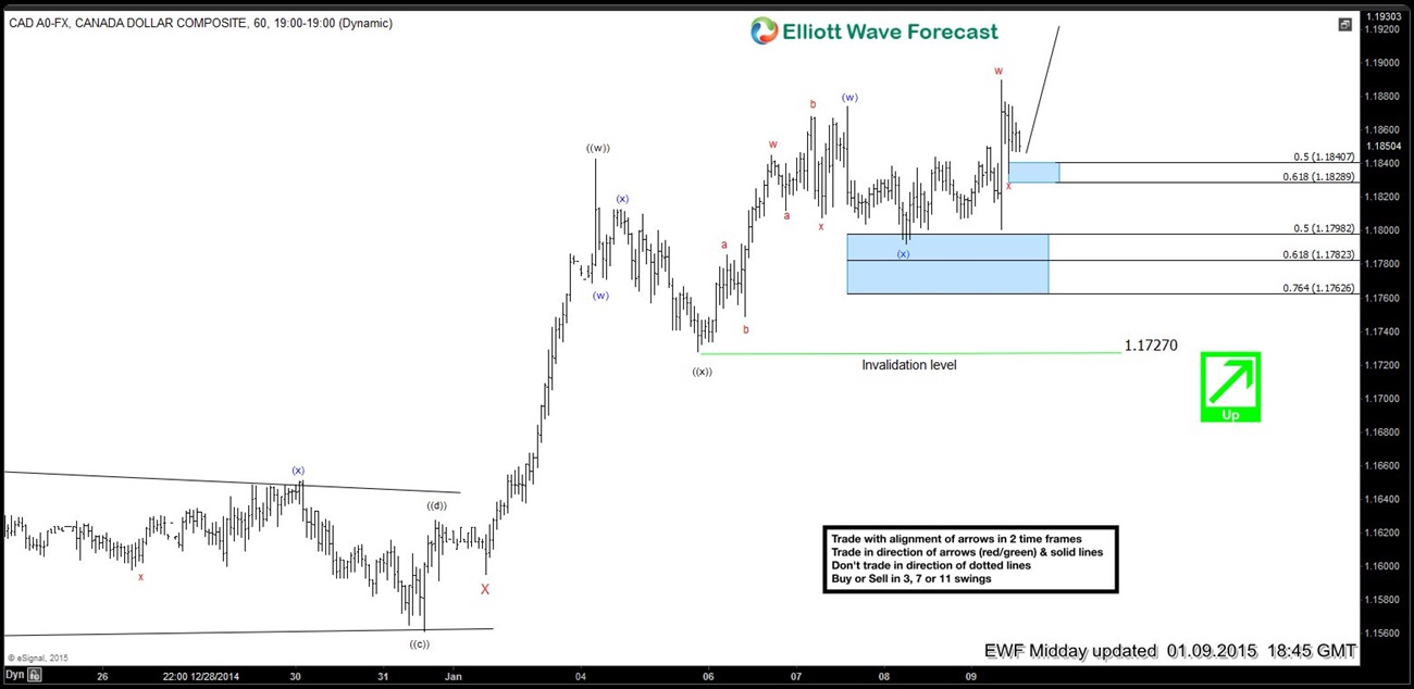 $USDCAD: Elliott Waves forecasting the rally & buying the dips cad 11