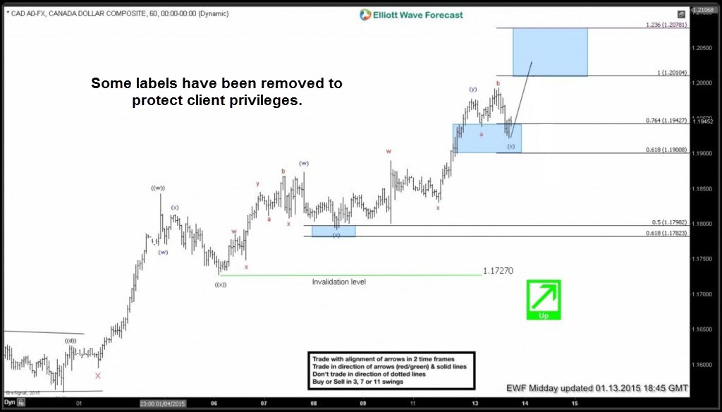 $USDCAD: Elliott Waves forecasting the rally & buying the dips cad 15