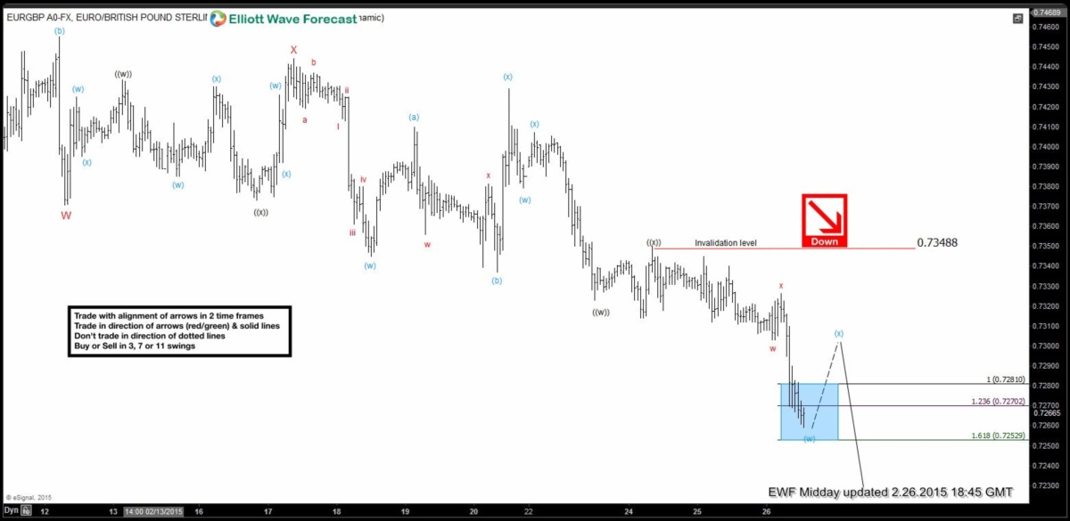 EURGBP Short-term Elliott Wave Analysis 2.26.2015