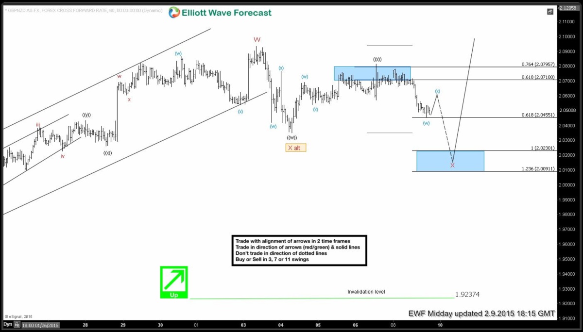 GBPNZD Short-term Elliott Wave Analysis 2.9.2015