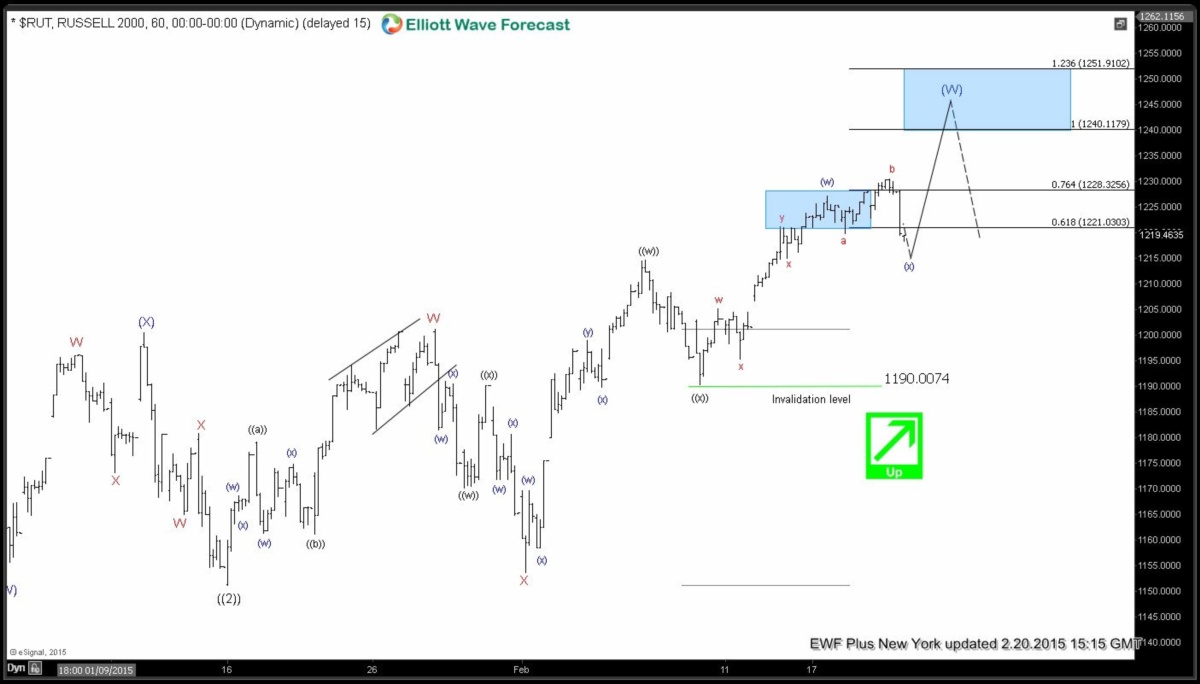 $RUT RUSSELL Short-term Elliott Wave Analysis 2.20.2015