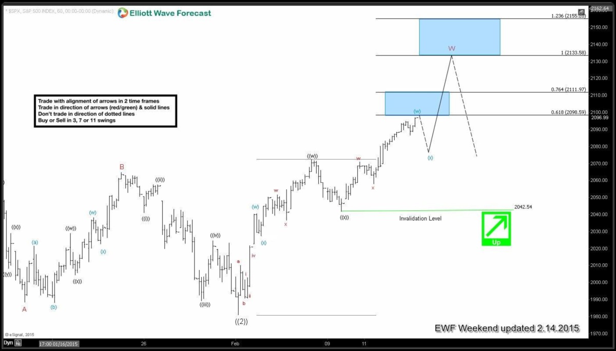 SPX Short-term Elliott Wave Analysis 2.14.2015