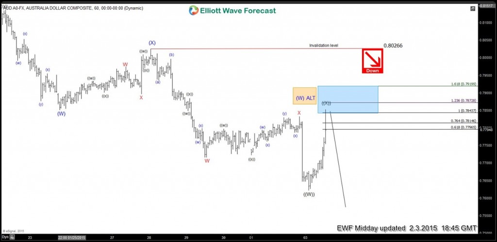 AUDUSD-6020150203134347 feb3 midday 1h