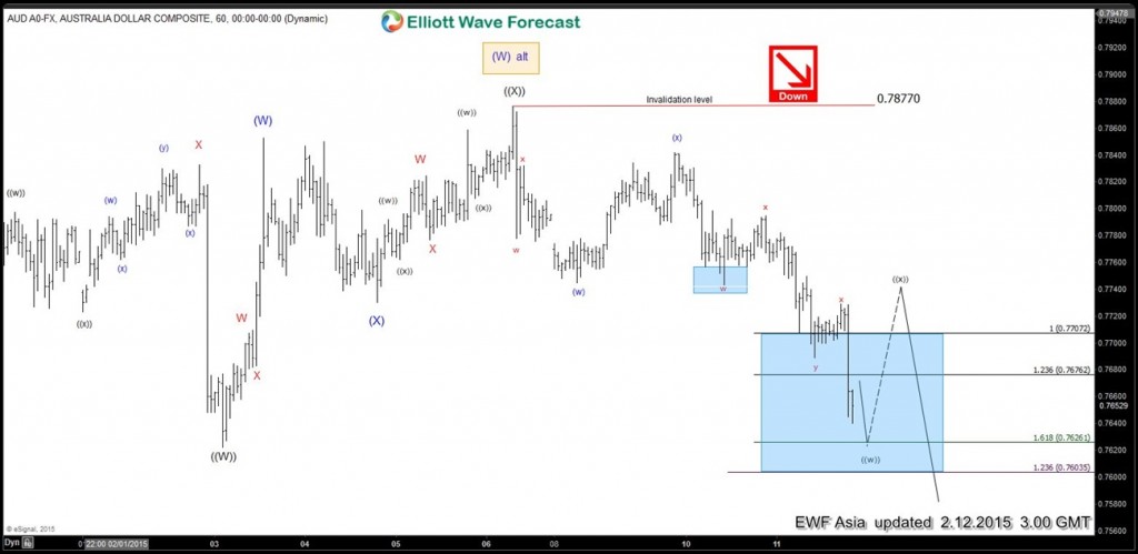 AUDUSD-6020150211205211 feb12 asia 1h