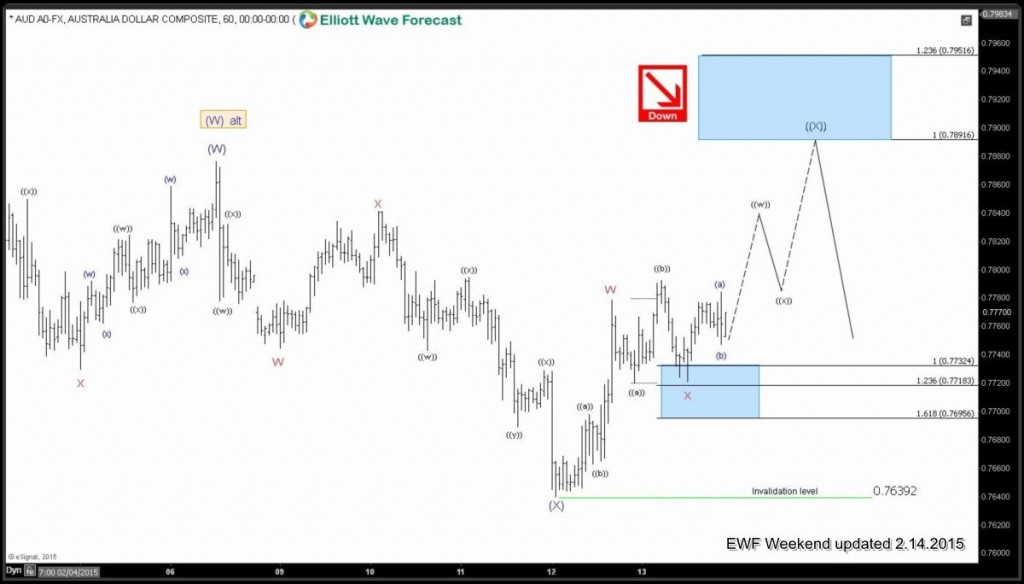 AUDUSD-60201502141448431 feb 14 weekend 1h