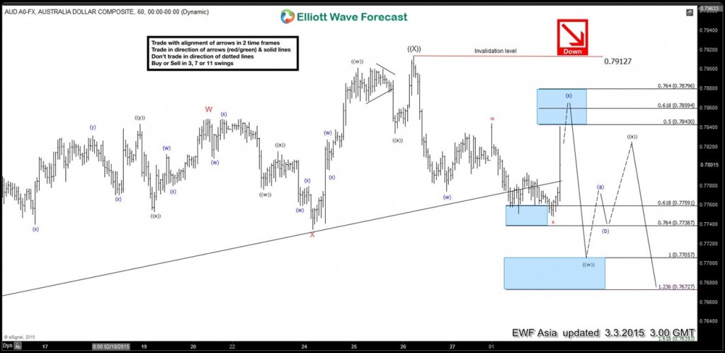 AUDUSD-6020150302224631 mar3 asia