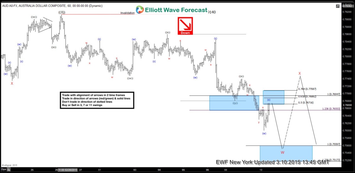 AUDUSD Short-term Elliott Wave Analysis 3.10.2015