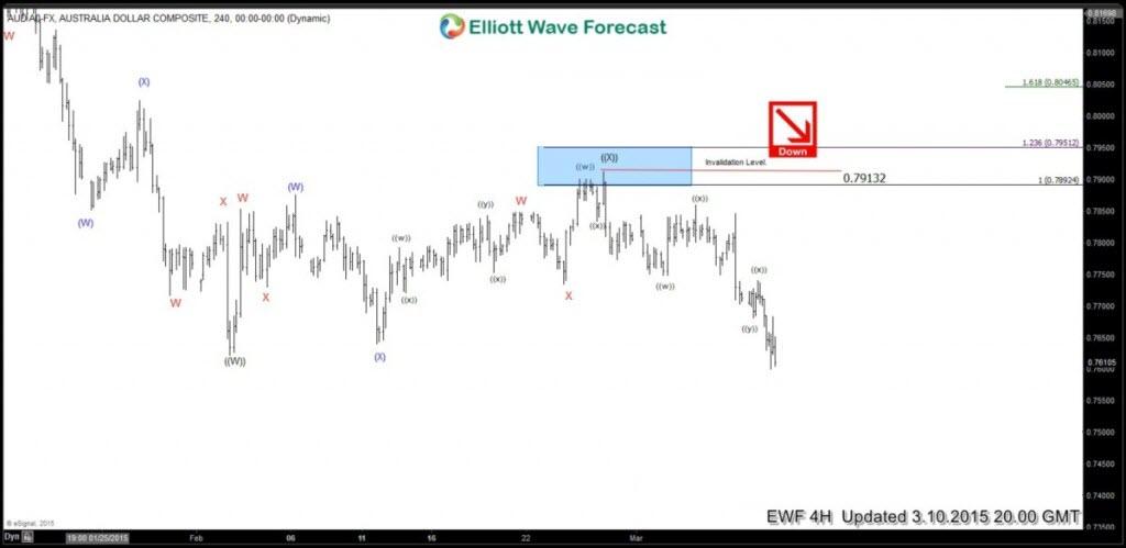 Elliott wave pattern : Double Three (WXY) Structure AUDUSD WXY 2