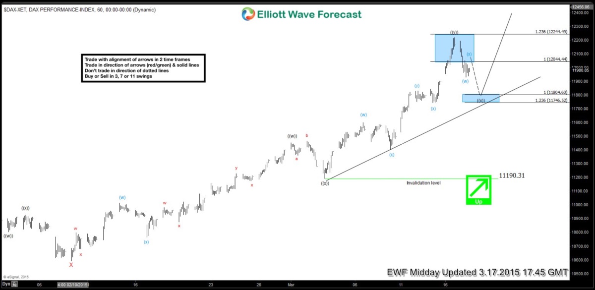 $DAX Short-term Elliott Wave Analysis 3.17.2015