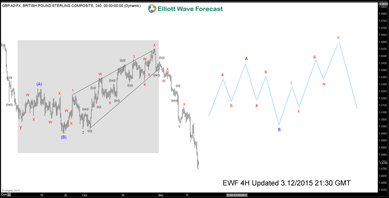 Expanded / Irregular Flat Elliott Wave Structure