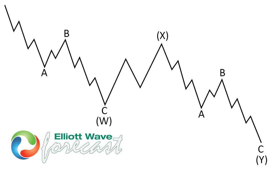 Elliott wave pattern : Double Three (WXY) Structure Graphic (21)