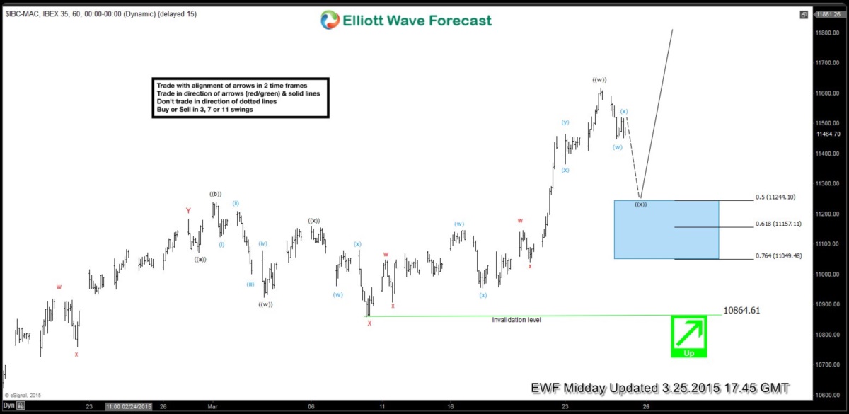 IBEX (IBC-MAC) Short-term Elliott Wave Analysis 3.25.2015
