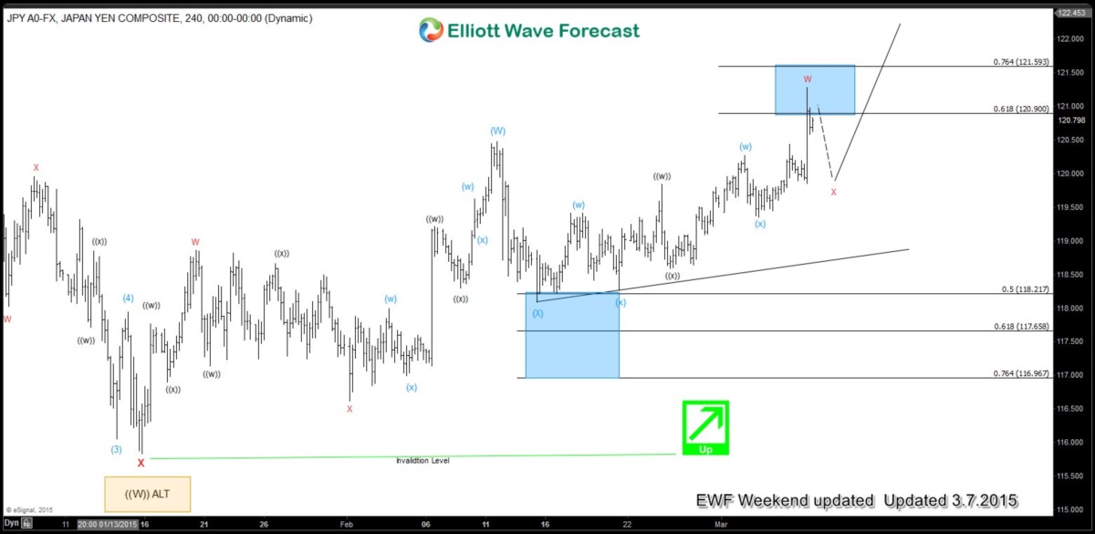USDJPY Mid-term Elliott Wave Cycles remain bullish