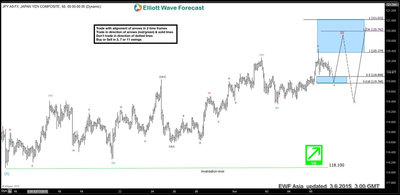 USDJPY Mid-term Elliott Wave Cycles remain bullish JPY 6020150305214748