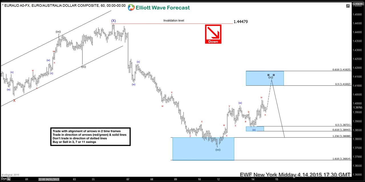 EURAUD Short-term Elliott Wave Analysis 4.14.2015