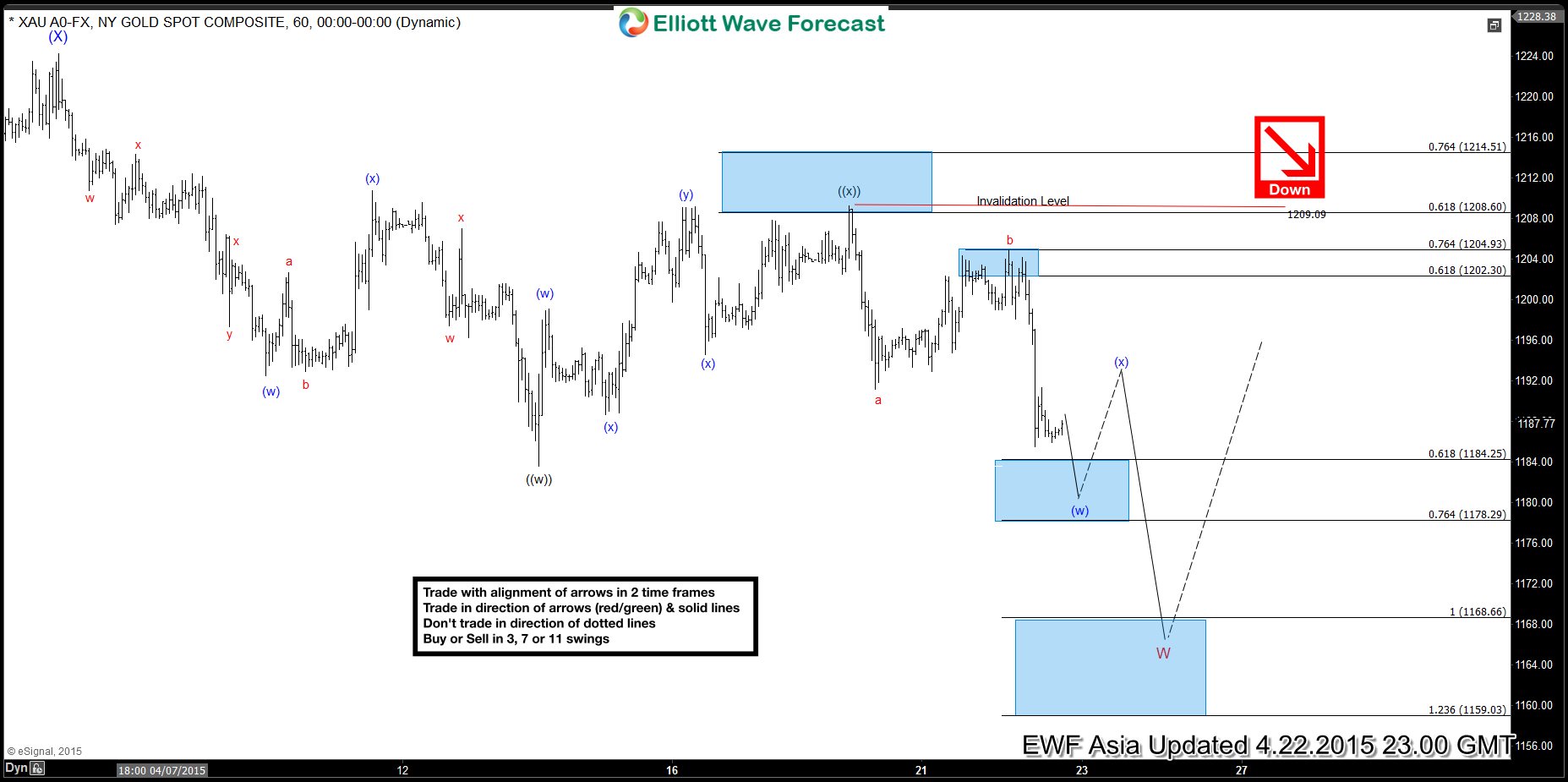 XAU (Gold) Short-term Elliott Wave Analysis 4.22.2015