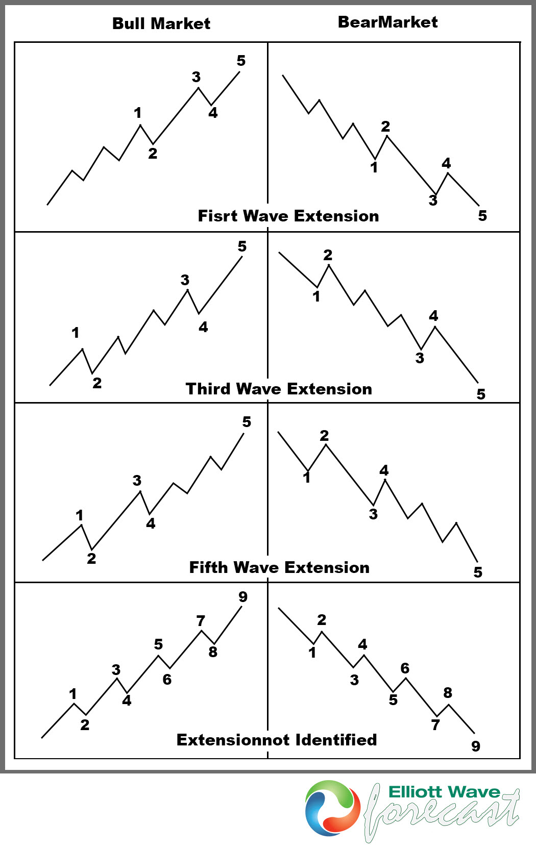 Elliott Wave Extensions in Waves 1, 3, and 5 - Visual Guide