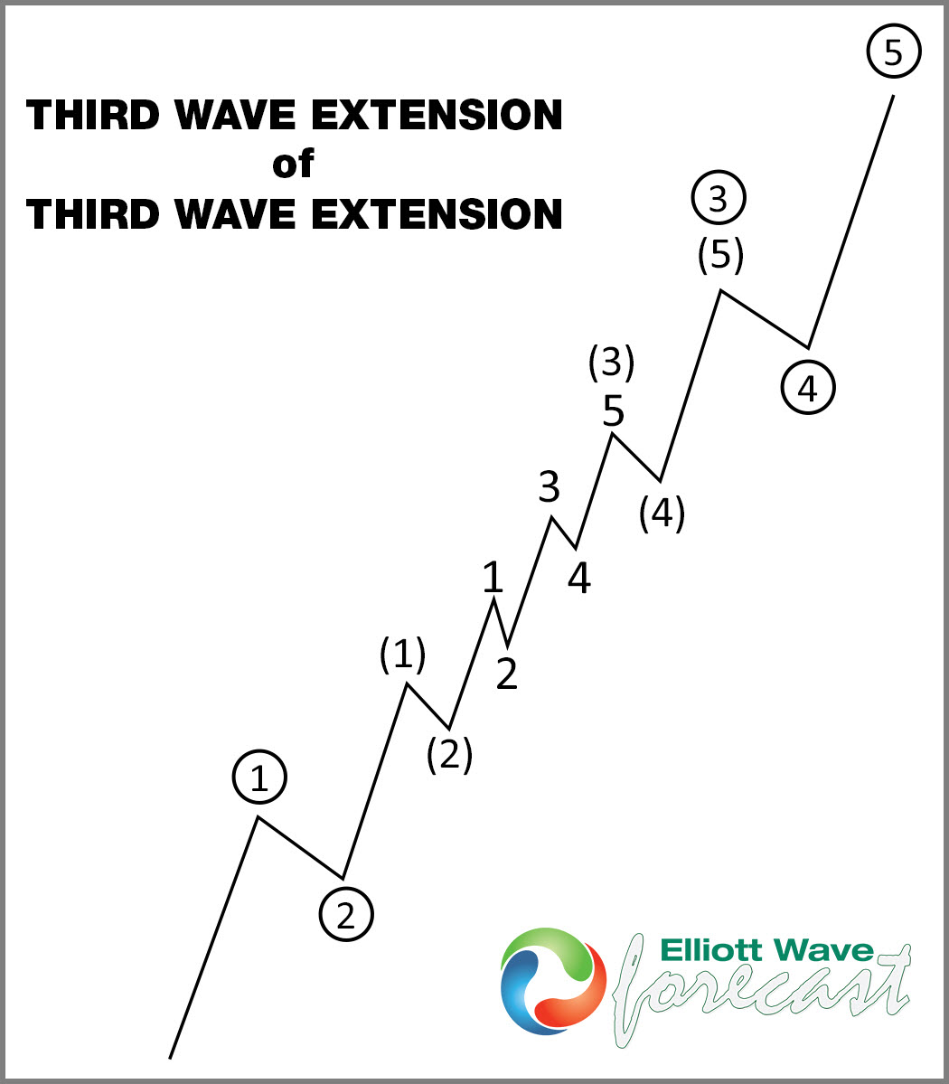 Third Wave Extension (13 Swings Structure) - Elliott Wave Pattern