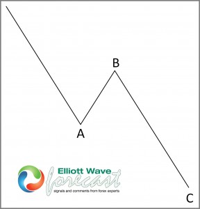 Elliott Wave Zig-Zag Correction Pattern Example
