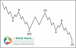 Double Zig-Zag Elliott Wave Pattern
